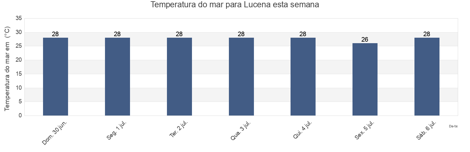 Temperatura do mar em Lucena, Paraíba, Brazil esta semana
