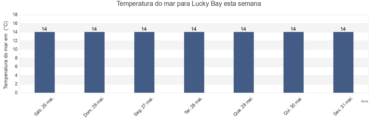 Temperatura do mar em Lucky Bay, Wellington City, Wellington, New Zealand esta semana