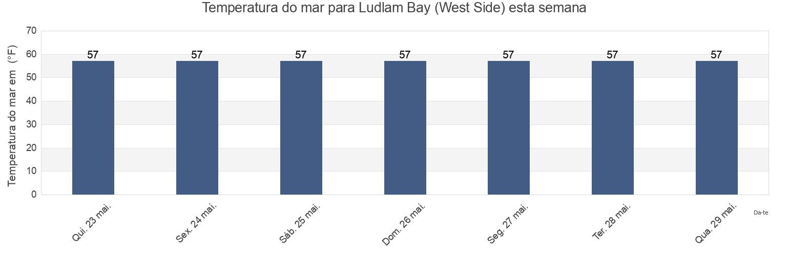 Temperatura do mar em Ludlam Bay (West Side), Cape May County, New Jersey, United States esta semana