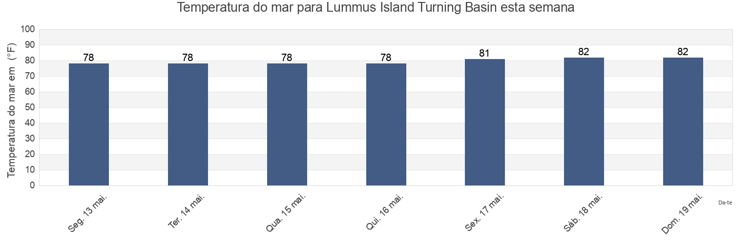 Temperatura do mar em Lummus Island Turning Basin, Broward County, Florida, United States esta semana