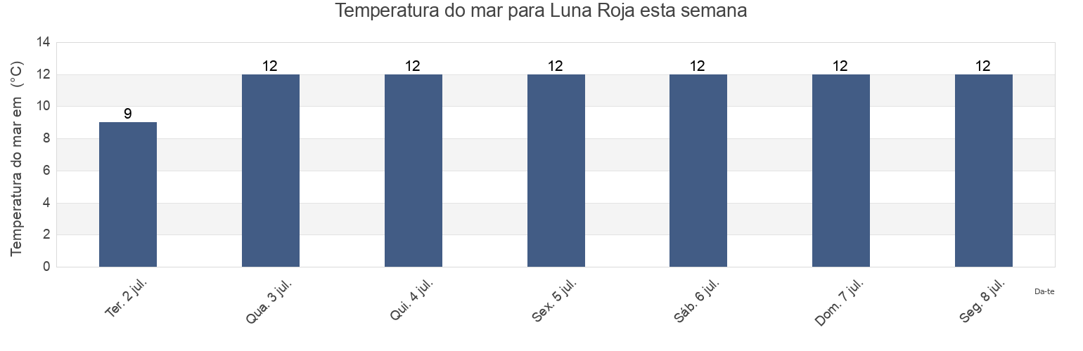 Temperatura do mar em Luna Roja, Partido de General Pueyrredón, Buenos Aires, Argentina esta semana