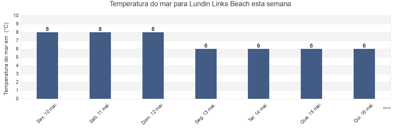 Temperatura do mar em Lundin Links Beach, Fife, Scotland, United Kingdom esta semana