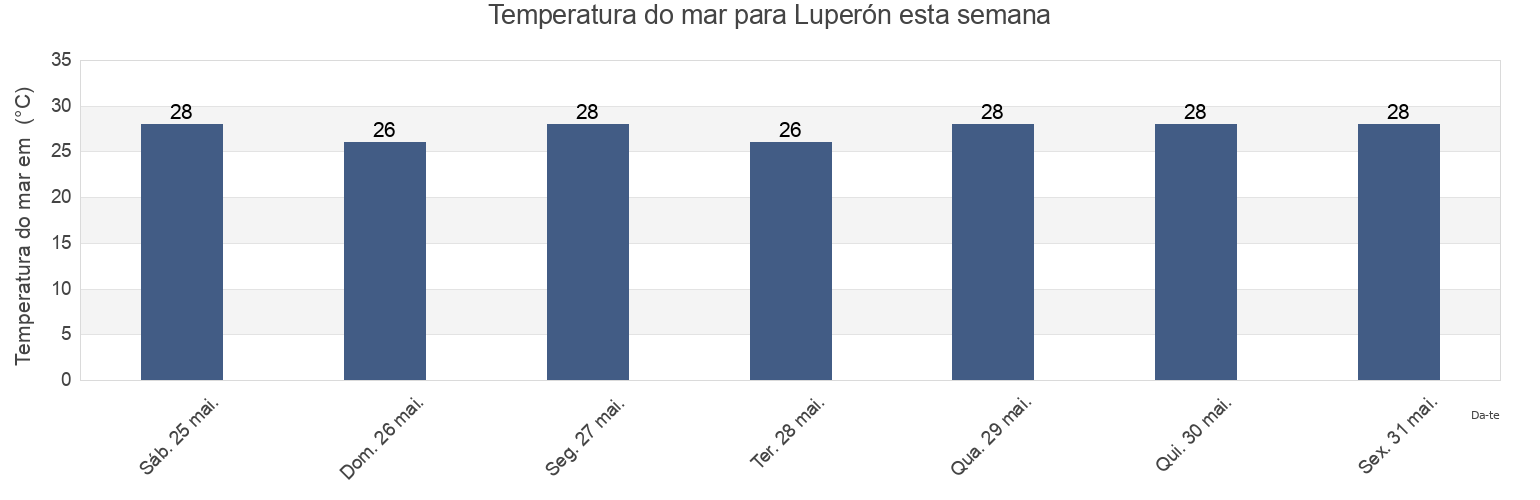 Temperatura do mar em Luperón, Puerto Plata, Dominican Republic esta semana
