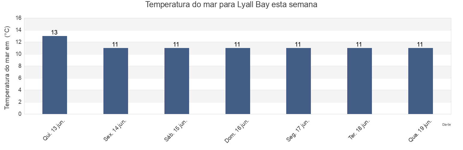 Temperatura do mar em Lyall Bay, Wellington City, Wellington, New Zealand esta semana