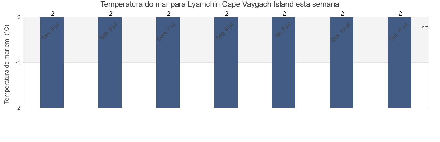 Temperatura do mar em Lyamchin Cape Vaygach Island, Ust’-Tsilemskiy Rayon, Komi, Russia esta semana