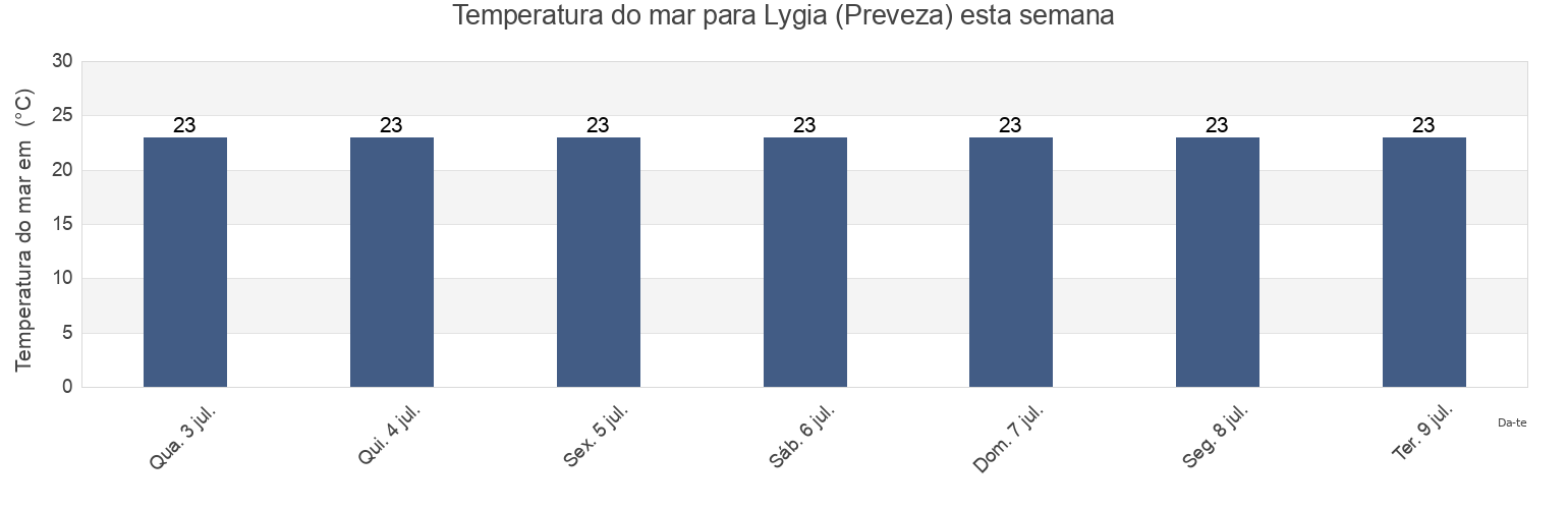 Temperatura do mar em Lygia (Preveza), Nomós Prevézis, Epirus, Greece esta semana