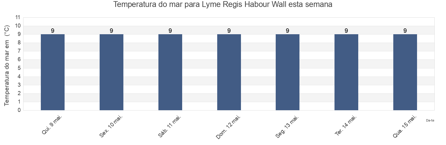 Temperatura do mar em Lyme Regis Habour Wall, Devon, England, United Kingdom esta semana