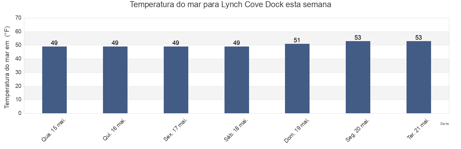 Temperatura do mar em Lynch Cove Dock, Mason County, Washington, United States esta semana