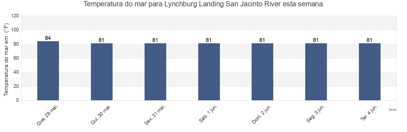 Temperatura do mar em Lynchburg Landing San Jacinto River, Harris County, Texas, United States esta semana