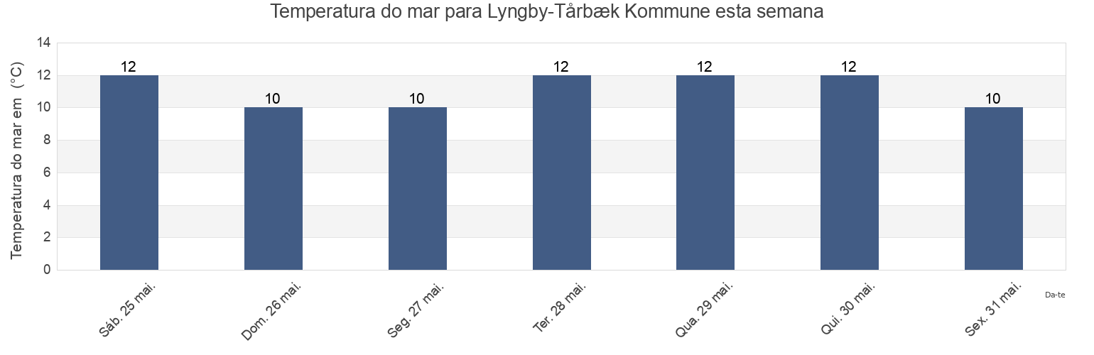Temperatura do mar em Lyngby-Tårbæk Kommune, Capital Region, Denmark esta semana