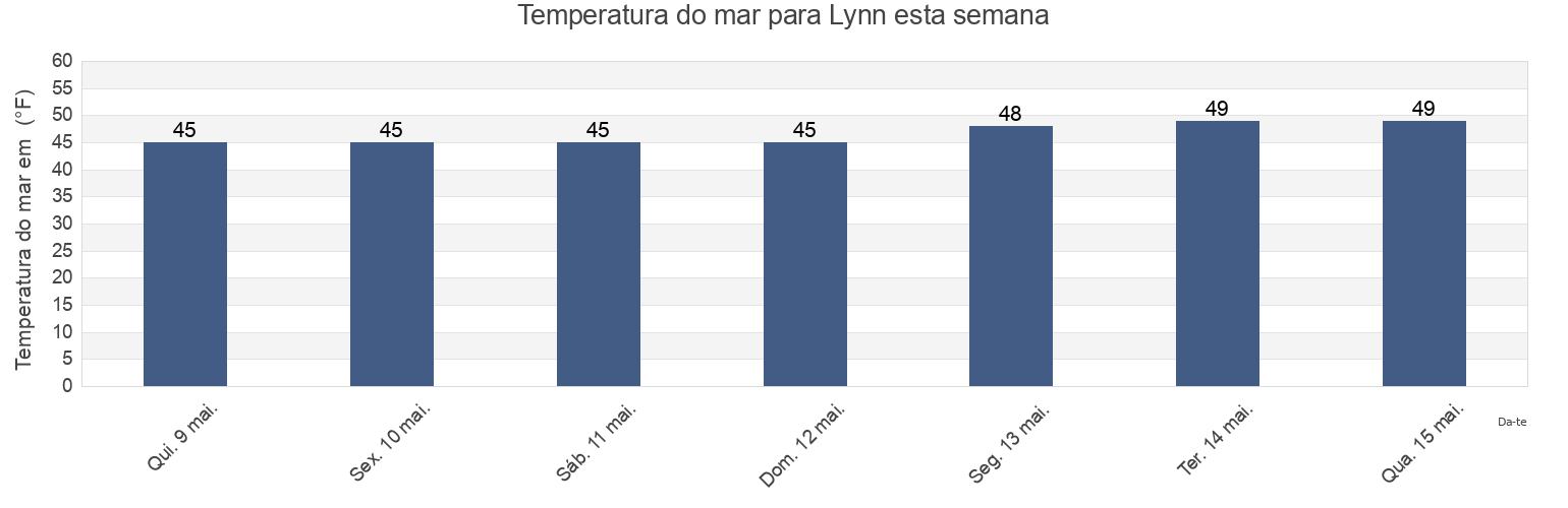 Temperatura do mar em Lynn, Essex County, Massachusetts, United States esta semana