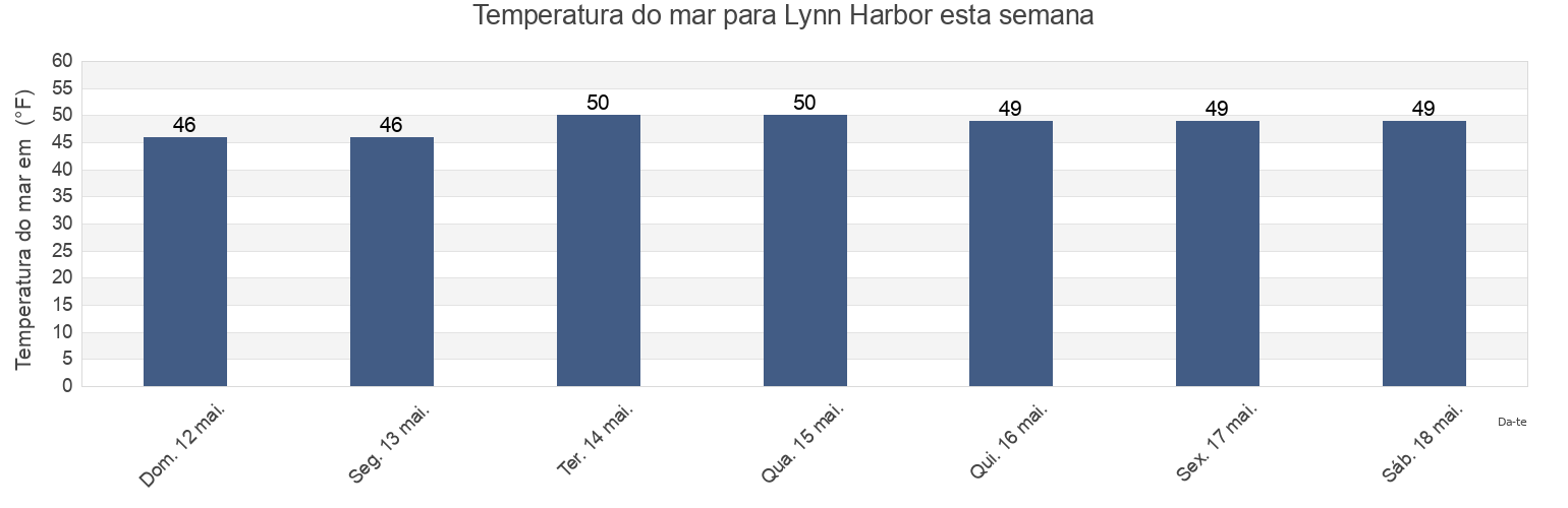 Temperatura do mar em Lynn Harbor, Suffolk County, Massachusetts, United States esta semana