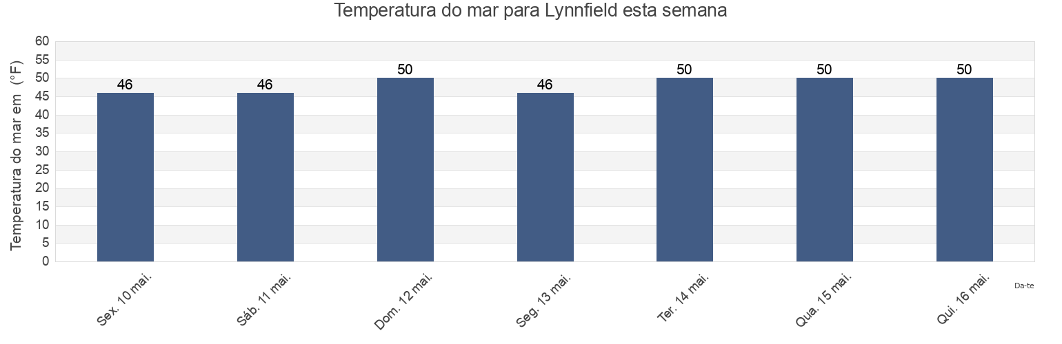 Temperatura do mar em Lynnfield, Essex County, Massachusetts, United States esta semana