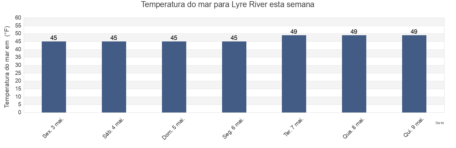Temperatura do mar em Lyre River, Clallam County, Washington, United States esta semana