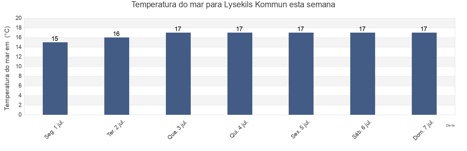 Temperatura do mar em Lysekils Kommun, Västra Götaland, Sweden esta semana