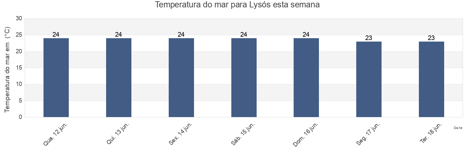 Temperatura do mar em Lysós, Pafos, Cyprus esta semana