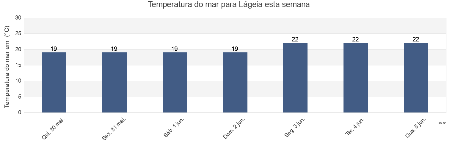 Temperatura do mar em Lágeia, Larnaka, Cyprus esta semana
