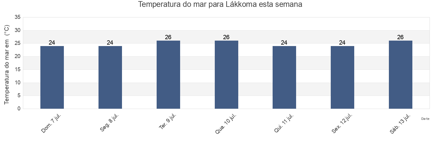 Temperatura do mar em Lákkoma, Nomós Chalkidikís, Central Macedonia, Greece esta semana