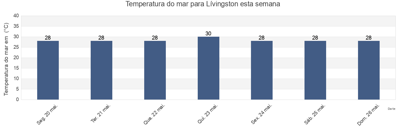 Temperatura do mar em Lívingston, Municipio de Lívingston, Izabal, Guatemala esta semana