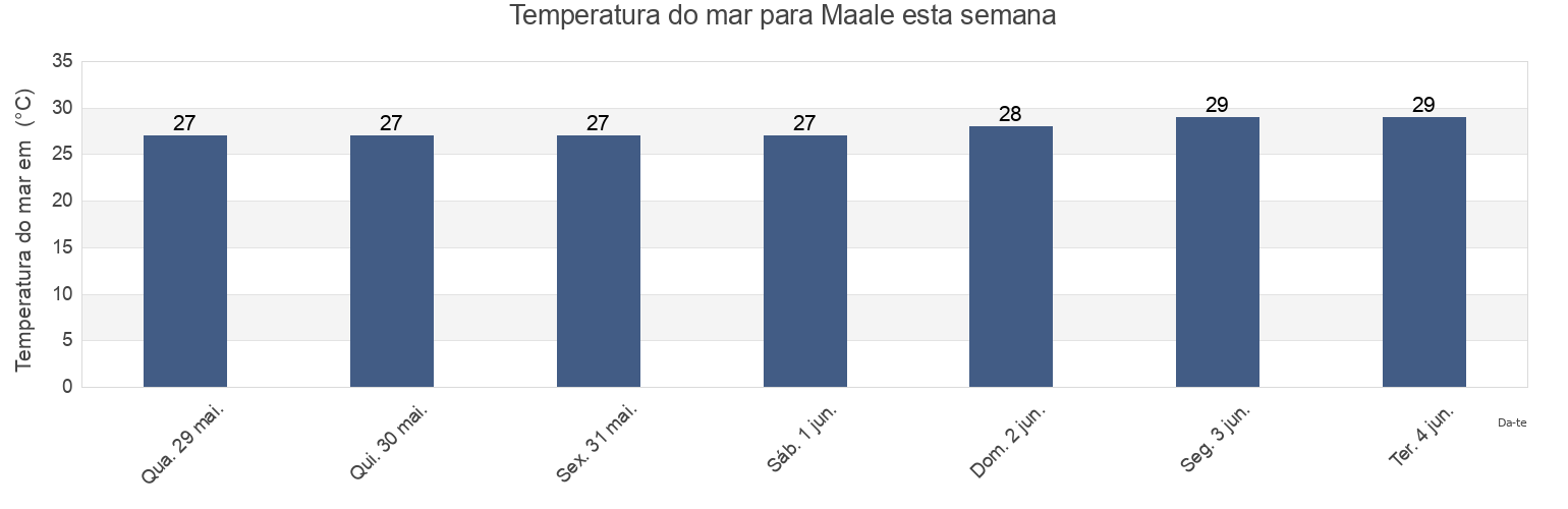Temperatura do mar em Maale, Lakshadweep, Laccadives, India esta semana