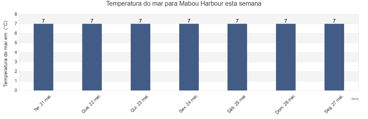 Temperatura do mar em Mabou Harbour, Nova Scotia, Canada esta semana