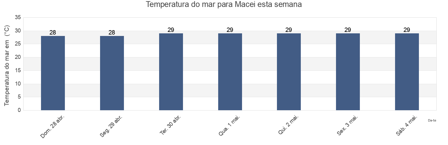 Temperatura do mar em Macei, Maceió, Alagoas, Brazil esta semana