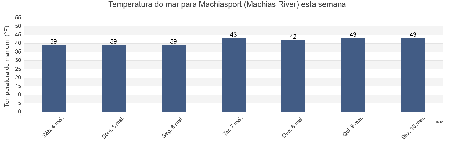 Temperatura do mar em Machiasport (Machias River), Washington County, Maine, United States esta semana