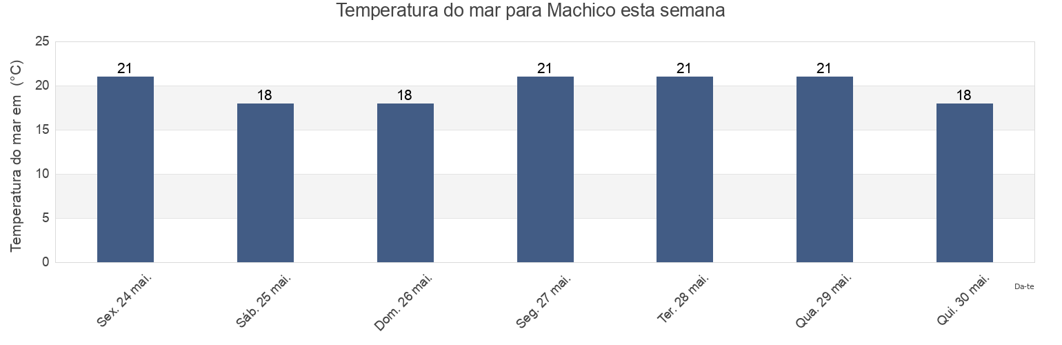 Temperatura do mar em Machico, Madeira, Portugal esta semana