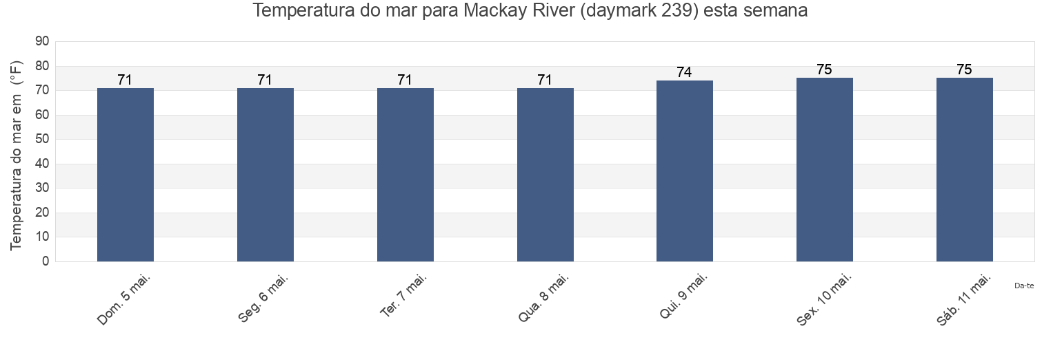 Temperatura do mar em Mackay River (daymark 239), Glynn County, Georgia, United States esta semana