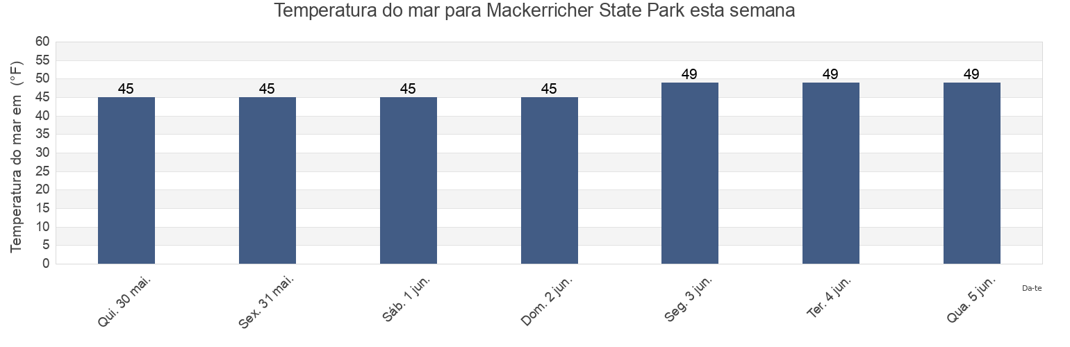 Temperatura do mar em Mackerricher State Park, Mendocino County, California, United States esta semana