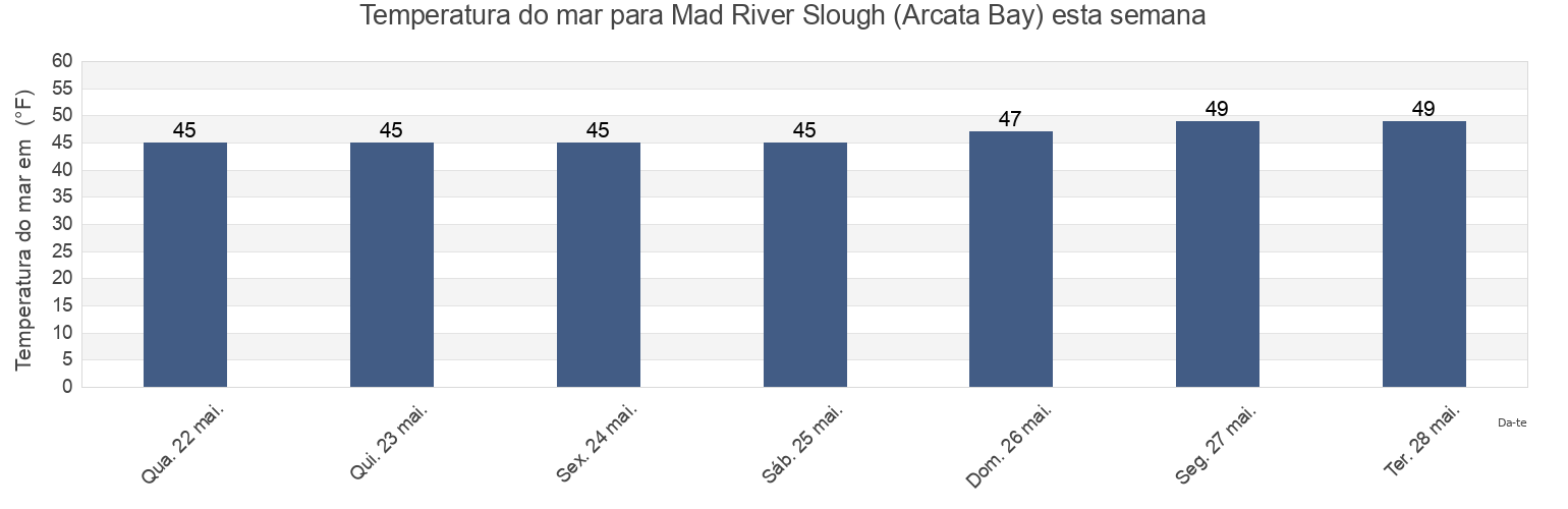 Temperatura do mar em Mad River Slough (Arcata Bay), Humboldt County, California, United States esta semana