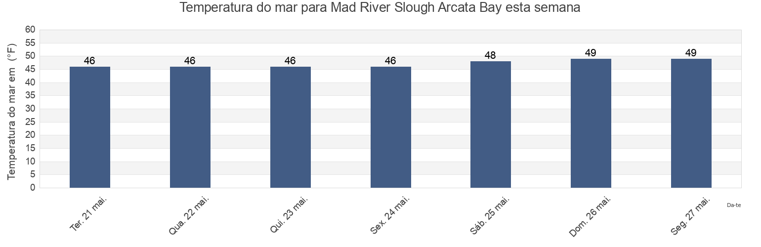 Temperatura do mar em Mad River Slough Arcata Bay, Humboldt County, California, United States esta semana