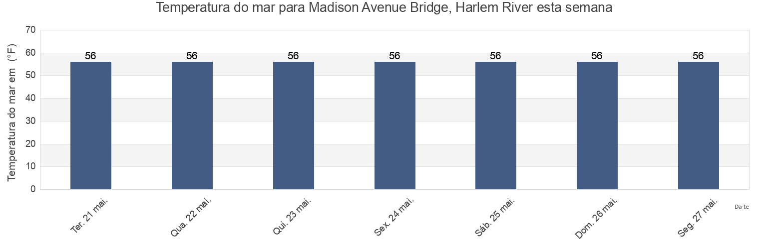 Temperatura do mar em Madison Avenue Bridge, Harlem River, New York County, New York, United States esta semana