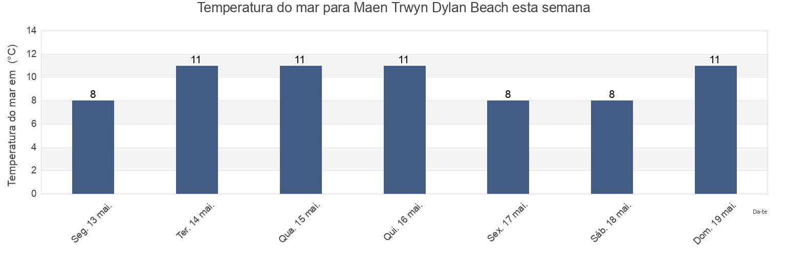 Temperatura do mar em Maen Trwyn Dylan Beach, Gwynedd, Wales, United Kingdom esta semana