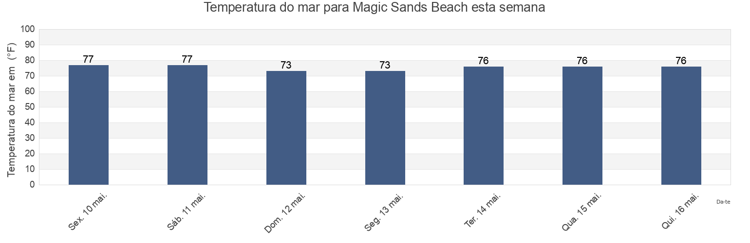 Temperatura do mar em Magic Sands Beach, Hawaii County, Hawaii, United States esta semana