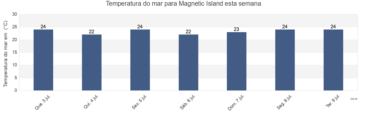 Temperatura do mar em Magnetic Island, Townsville, Queensland, Australia esta semana