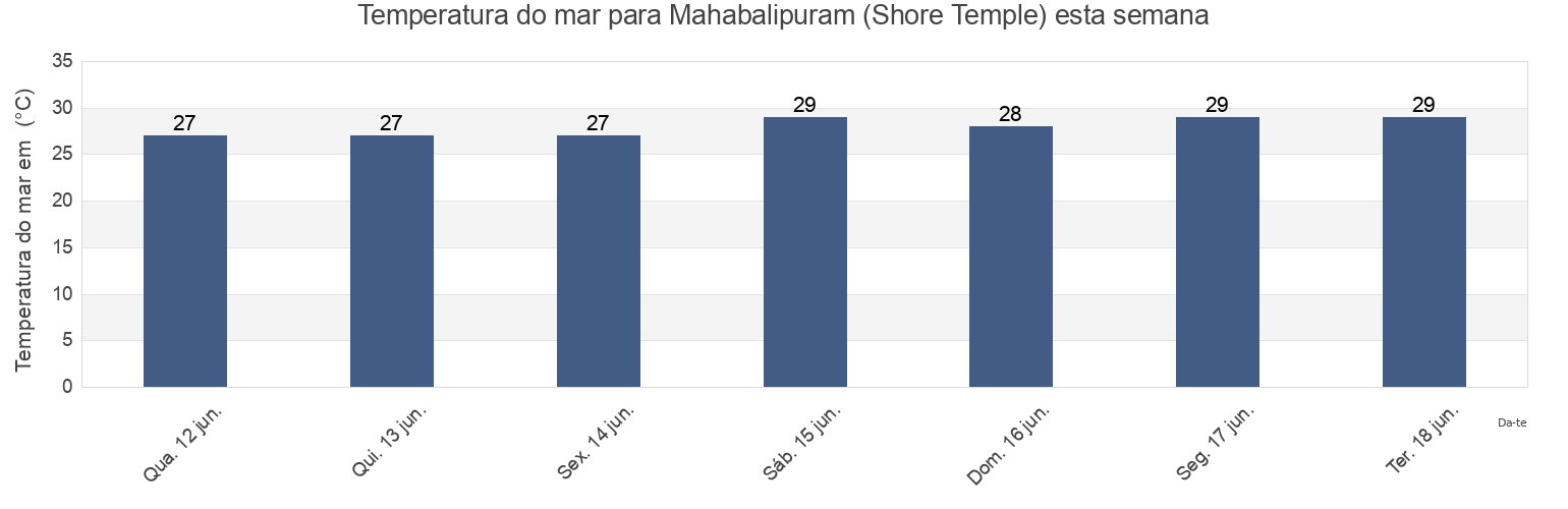 Temperatura do mar em Mahabalipuram (Shore Temple), Chennai, Tamil Nadu, India esta semana