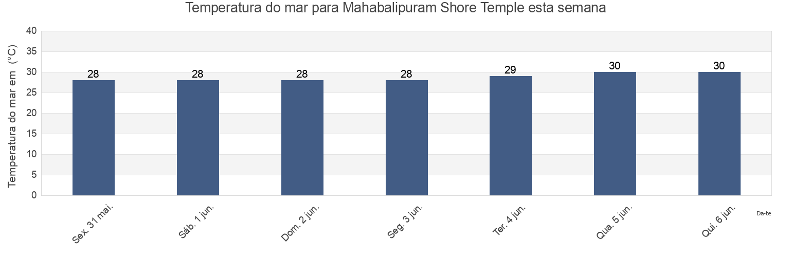 Temperatura do mar em Mahabalipuram Shore Temple, Chennai, Tamil Nadu, India esta semana