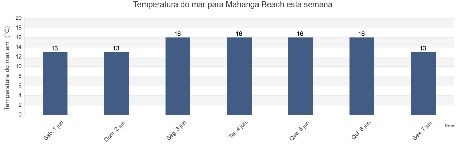 Temperatura do mar em Mahanga Beach, Hawke's Bay, New Zealand esta semana