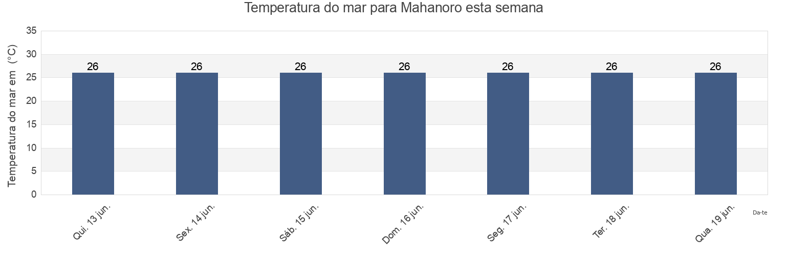 Temperatura do mar em Mahanoro, Atsinanana, Madagascar esta semana
