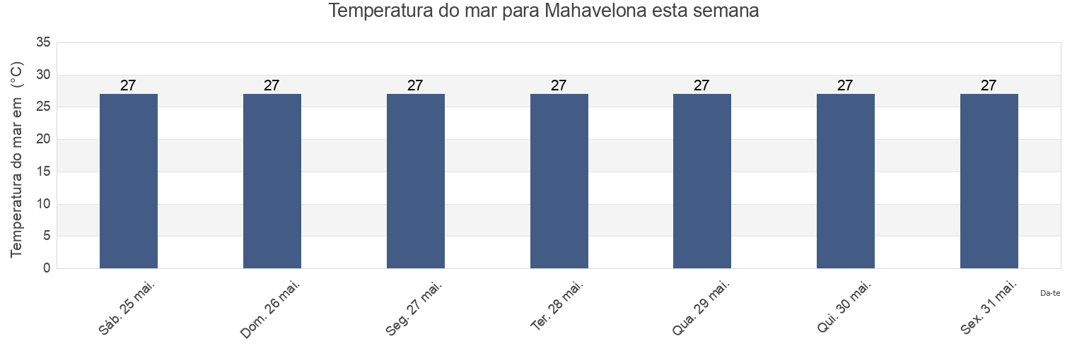 Temperatura do mar em Mahavelona, Toamasina II, Atsinanana, Madagascar esta semana