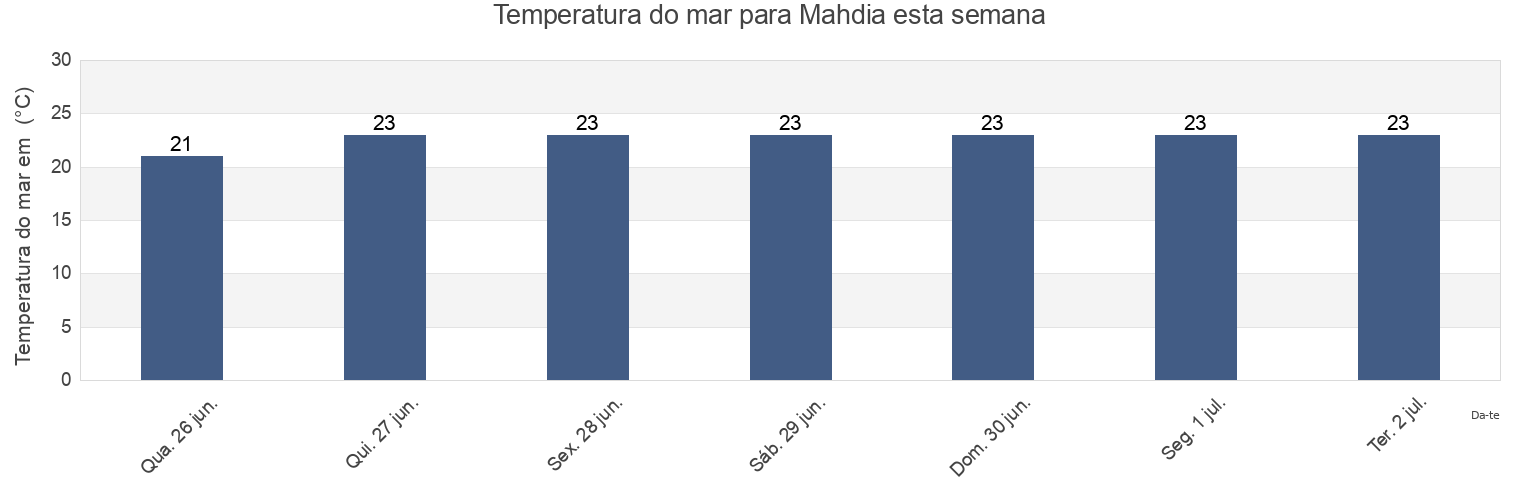 Temperatura do mar em Mahdia, Al Mahdīyah, Tunisia esta semana