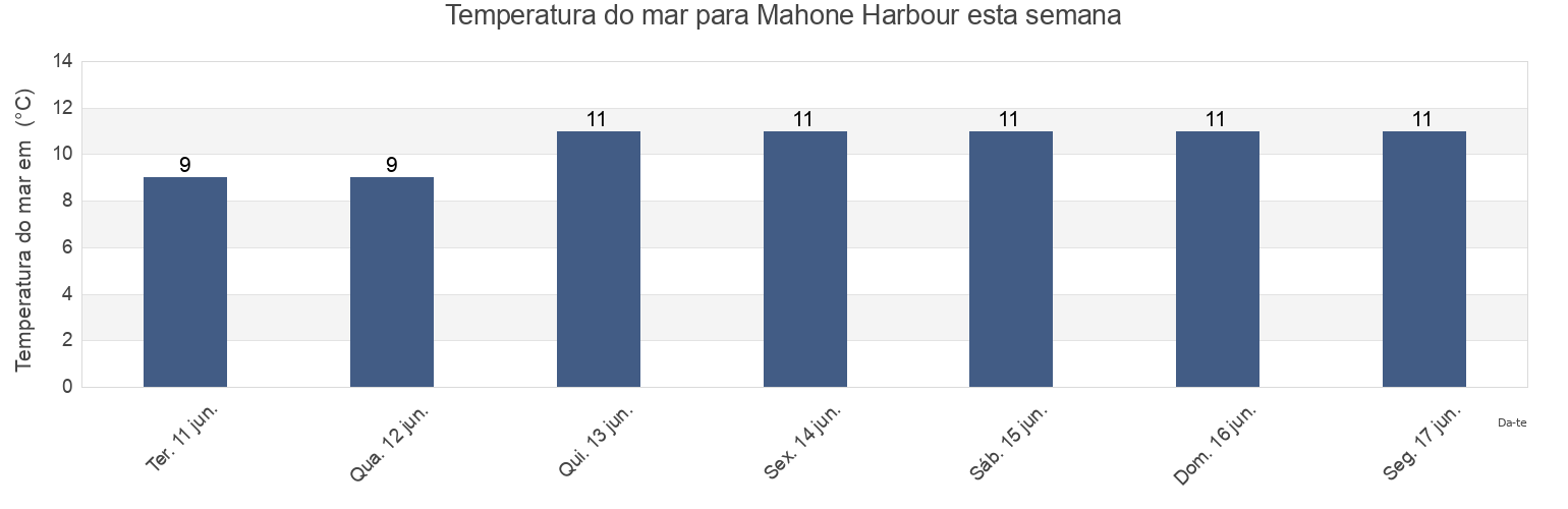 Temperatura do mar em Mahone Harbour, Nova Scotia, Canada esta semana