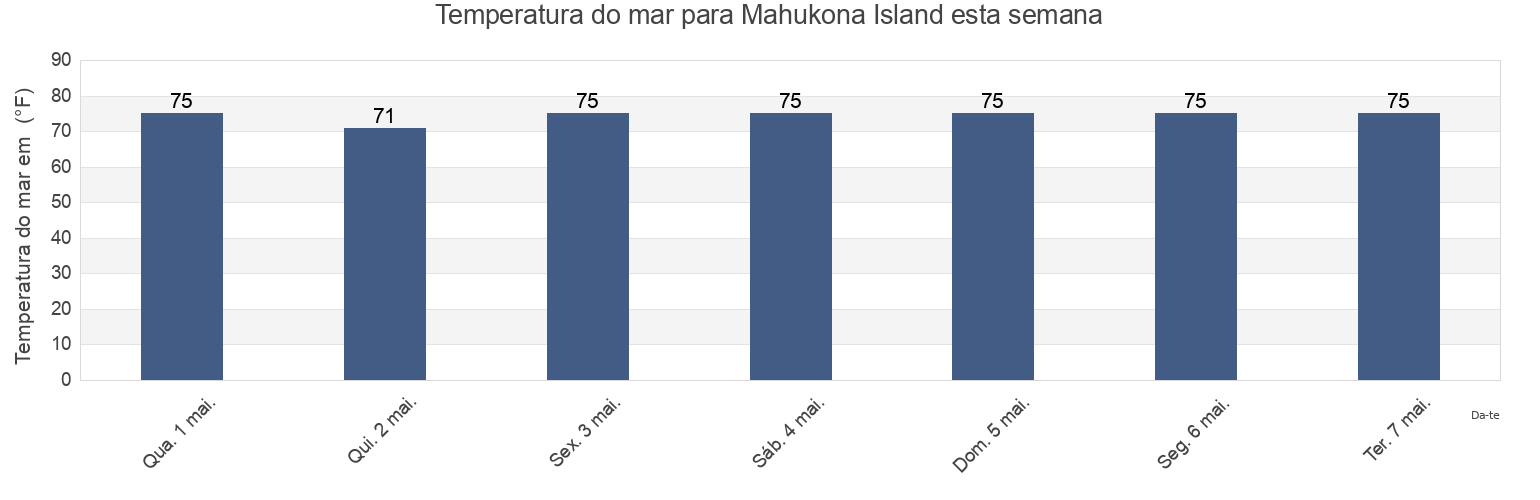 Temperatura do mar em Mahukona Island, Hawaii County, Hawaii, United States esta semana
