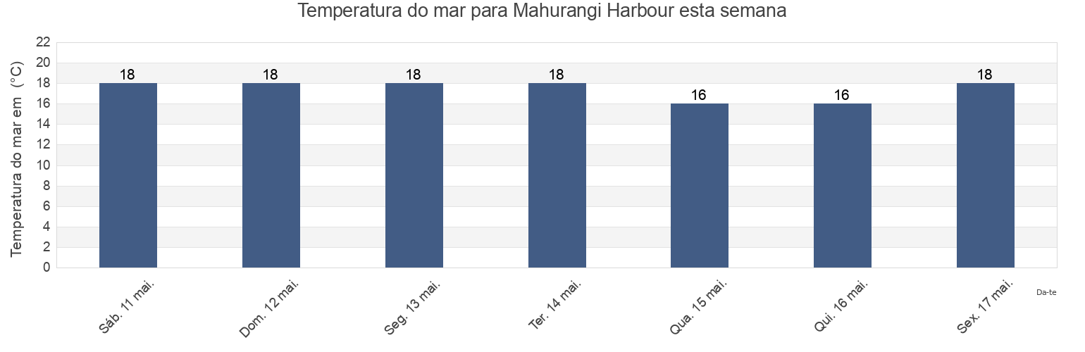 Temperatura do mar em Mahurangi Harbour, Auckland, Auckland, New Zealand esta semana
