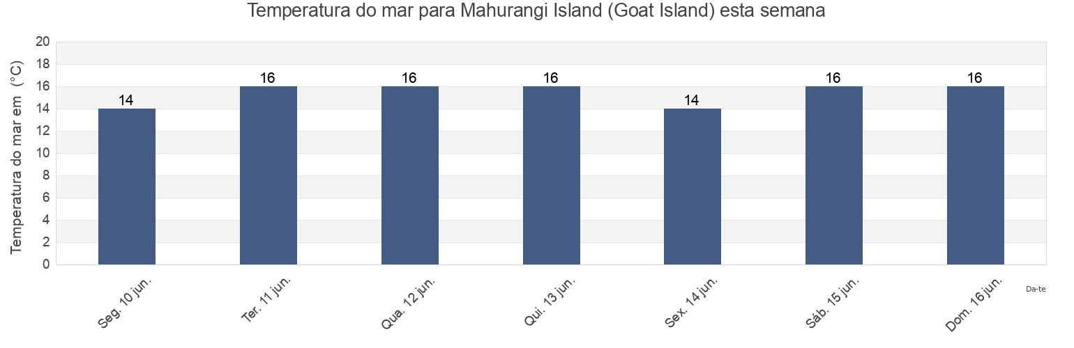 Temperatura do mar em Mahurangi Island (Goat Island), Auckland, New Zealand esta semana