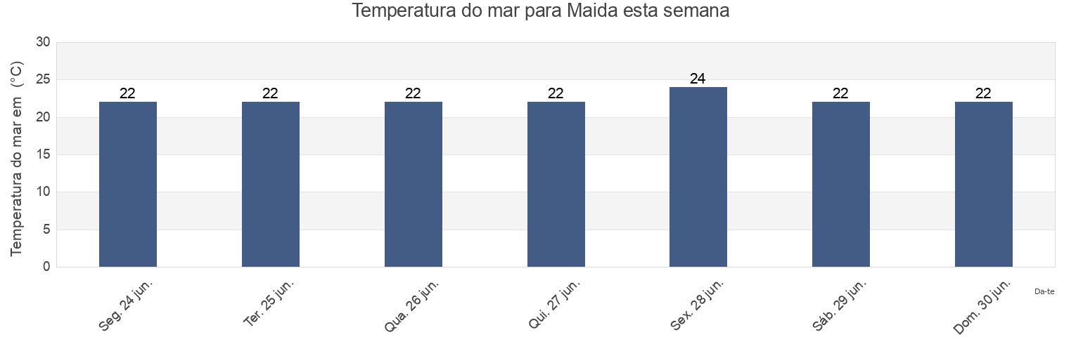 Temperatura do mar em Maida, Provincia di Catanzaro, Calabria, Italy esta semana