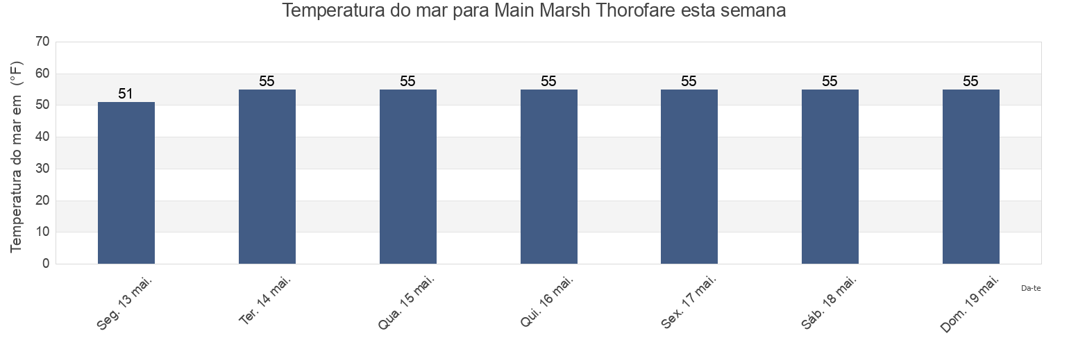 Temperatura do mar em Main Marsh Thorofare, Atlantic County, New Jersey, United States esta semana