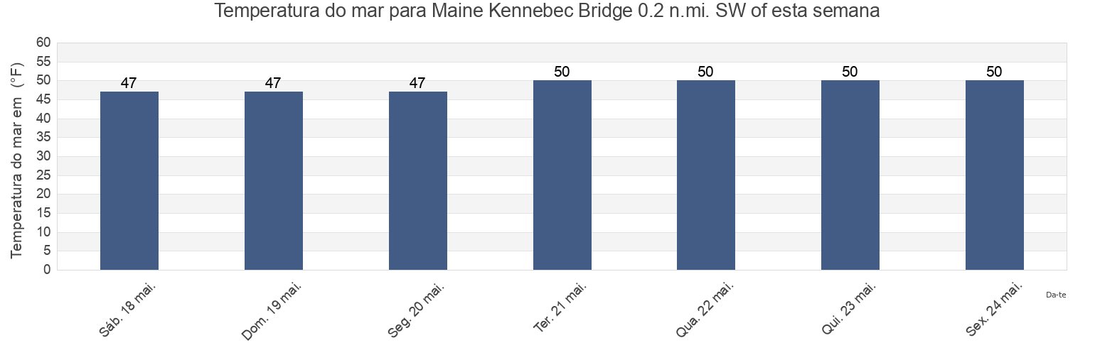Temperatura do mar em Maine Kennebec Bridge 0.2 n.mi. SW of, Lincoln County, Maine, United States esta semana