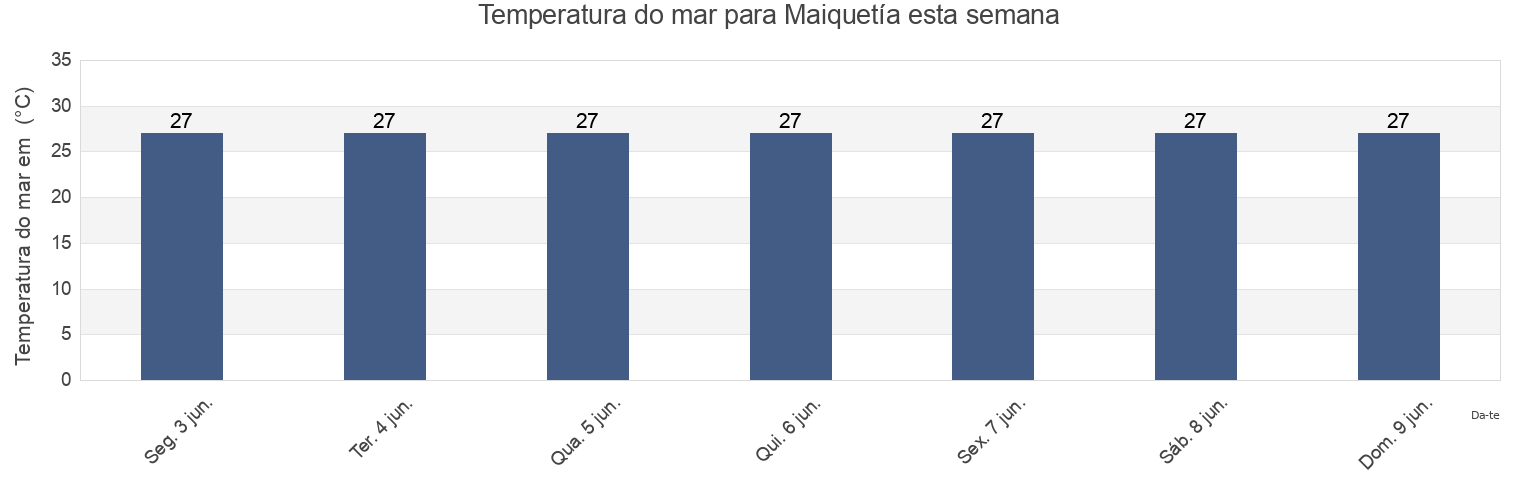 Temperatura do mar em Maiquetía, Municipio Vargas, Vargas, Venezuela esta semana